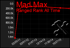 Total Graph of Mad Max