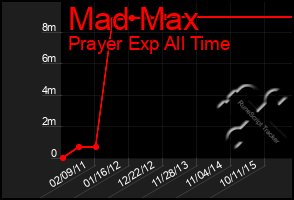 Total Graph of Mad Max