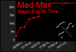 Total Graph of Mad Max