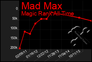 Total Graph of Mad Max