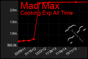 Total Graph of Mad Max