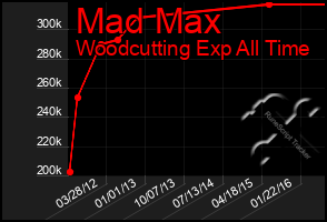 Total Graph of Mad Max