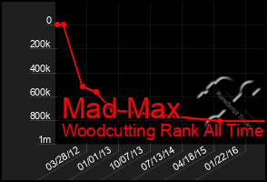 Total Graph of Mad Max