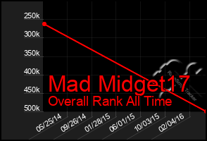 Total Graph of Mad Midget17