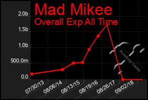 Total Graph of Mad Mikee