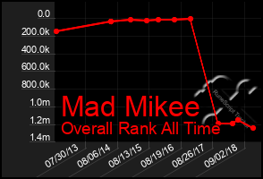 Total Graph of Mad Mikee