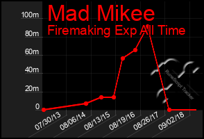 Total Graph of Mad Mikee