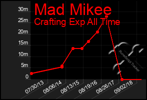Total Graph of Mad Mikee