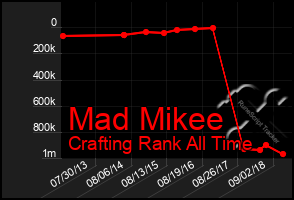 Total Graph of Mad Mikee