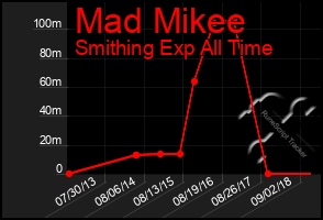 Total Graph of Mad Mikee