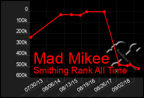 Total Graph of Mad Mikee