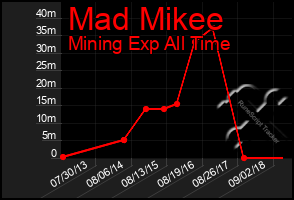 Total Graph of Mad Mikee