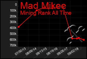 Total Graph of Mad Mikee