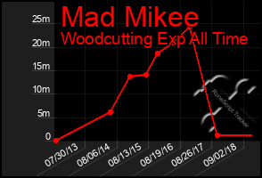 Total Graph of Mad Mikee