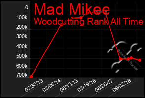Total Graph of Mad Mikee