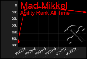 Total Graph of Mad Mikkel