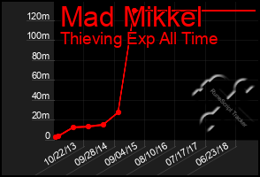 Total Graph of Mad Mikkel