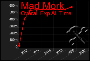 Total Graph of Mad Mork