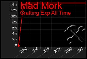 Total Graph of Mad Mork