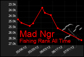 Total Graph of Mad Ngr