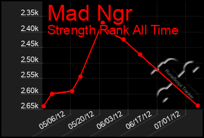 Total Graph of Mad Ngr