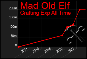 Total Graph of Mad Old Elf
