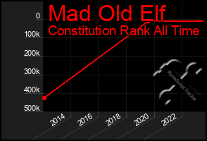 Total Graph of Mad Old Elf