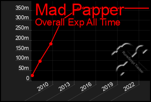 Total Graph of Mad Papper