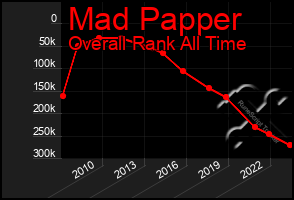 Total Graph of Mad Papper