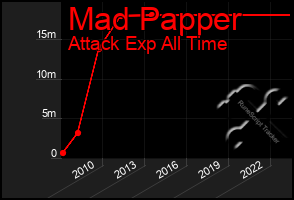 Total Graph of Mad Papper