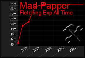 Total Graph of Mad Papper