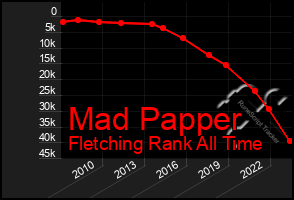 Total Graph of Mad Papper