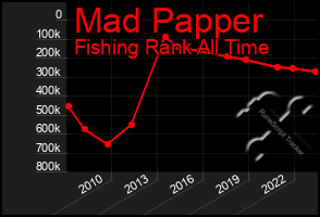 Total Graph of Mad Papper