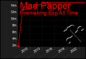 Total Graph of Mad Papper