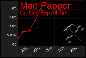 Total Graph of Mad Papper