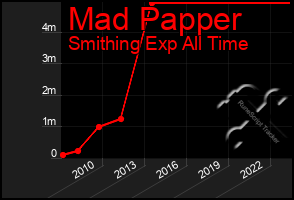 Total Graph of Mad Papper