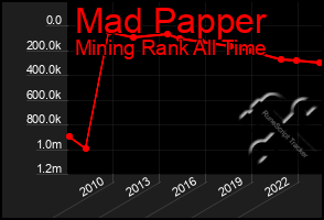 Total Graph of Mad Papper