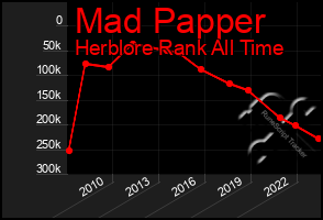 Total Graph of Mad Papper