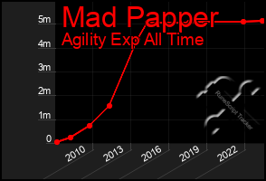 Total Graph of Mad Papper