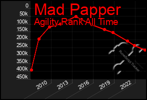 Total Graph of Mad Papper