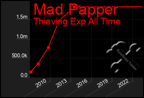 Total Graph of Mad Papper