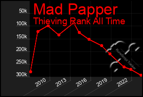 Total Graph of Mad Papper