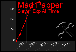 Total Graph of Mad Papper