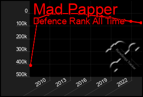 Total Graph of Mad Papper