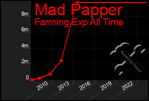 Total Graph of Mad Papper