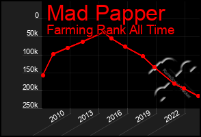 Total Graph of Mad Papper