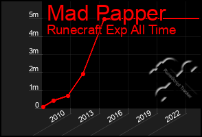 Total Graph of Mad Papper