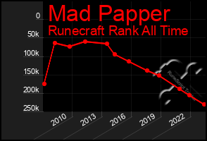 Total Graph of Mad Papper