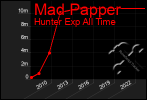 Total Graph of Mad Papper