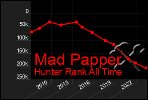 Total Graph of Mad Papper